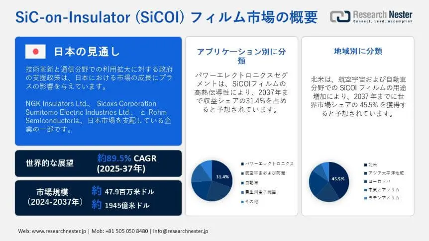 SiC-on-Insulator (SiCOI) Film Market Overview